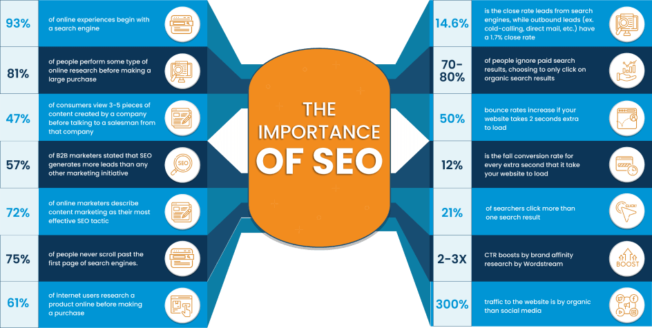 Importance of SEO